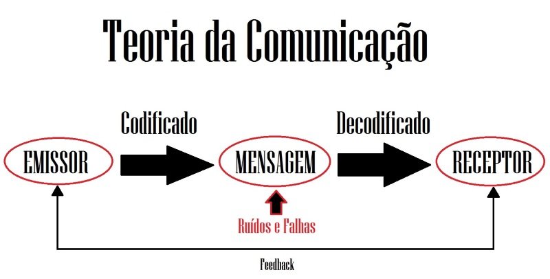 Ruídos na comunicação teoria