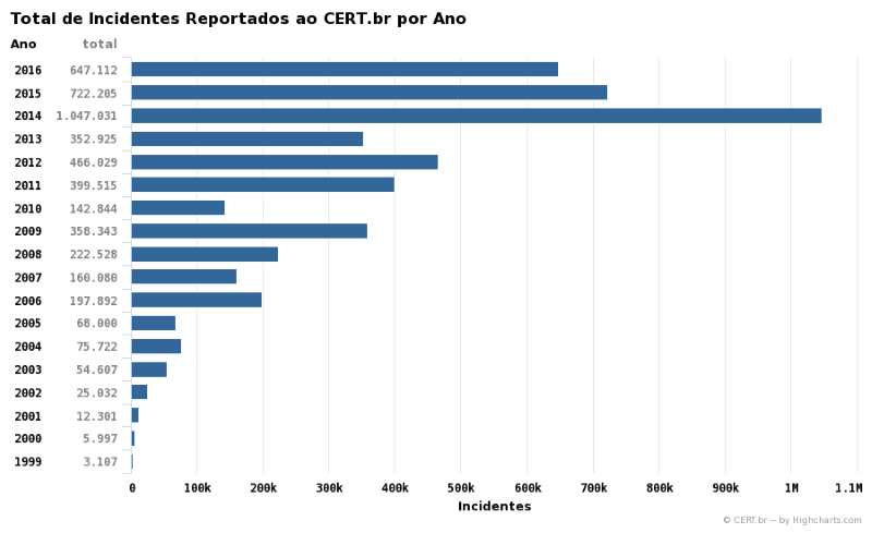 Política de segurança da informação ataques cibernéticos