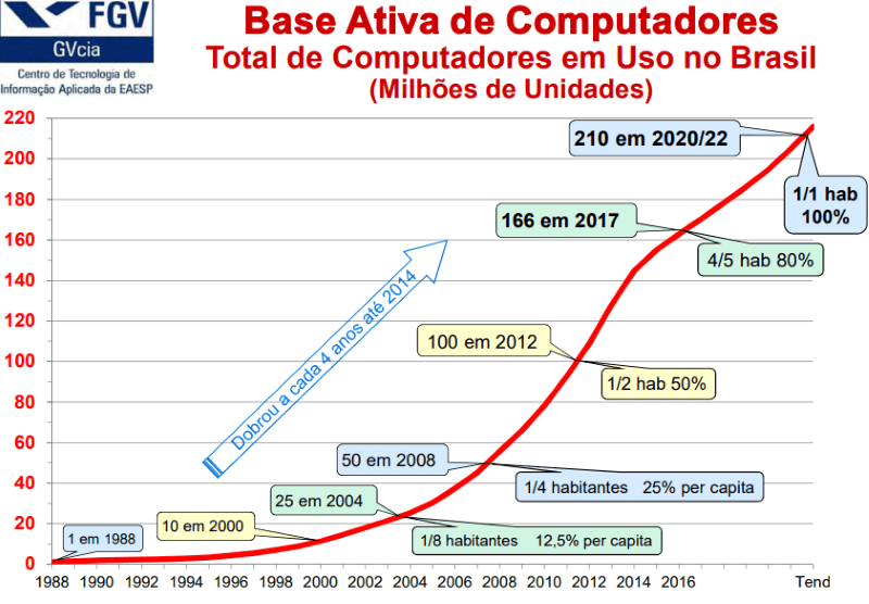 Gráfico total computadores na comunicação nas empresas
