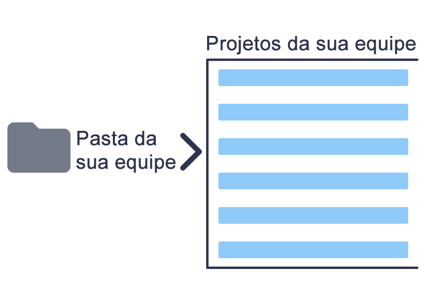 Funcionalidades para gerenciamento de projetos pasta